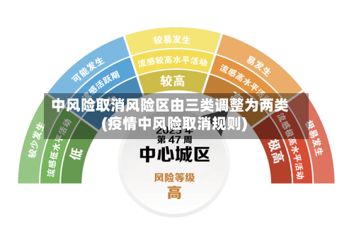 中风险取消风险区由三类调整为两类(疫情中风险取消规则)-第2张图片