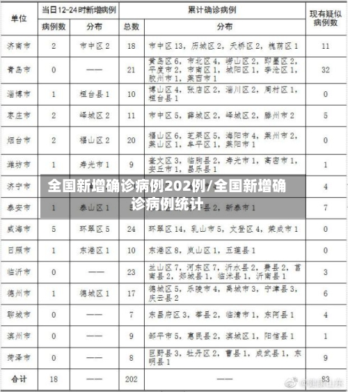 全国新增确诊病例202例/全国新增确诊病例统计-第2张图片