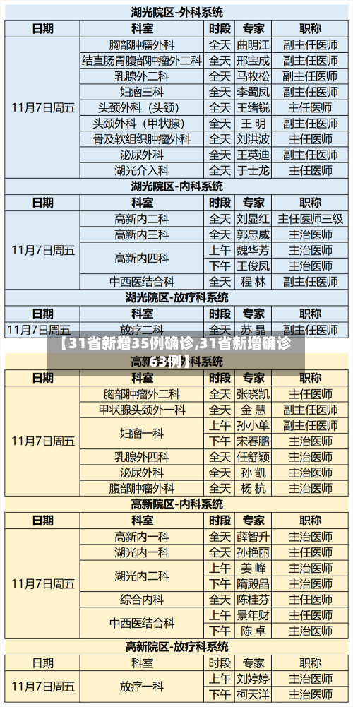 【31省新增35例确诊,31省新增确诊63例】-第3张图片