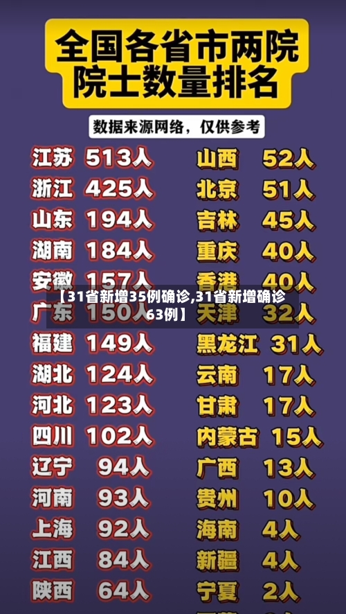 【31省新增35例确诊,31省新增确诊63例】-第1张图片