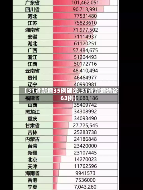 【31省新增35例确诊,31省新增确诊63例】-第2张图片