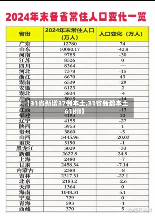 【31省新增37例本土,31省新增本土61例i】-第1张图片
