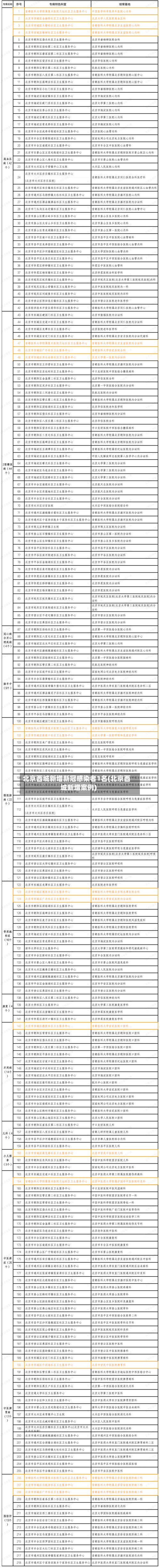 北京西城新增新冠感染者1名(北京西城新增案例)-第2张图片