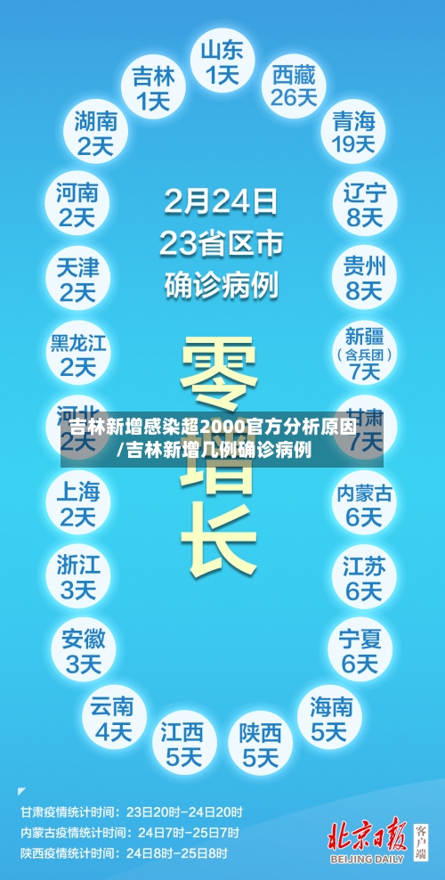 吉林新增感染超2000官方分析原因/吉林新增几例确诊病例-第1张图片