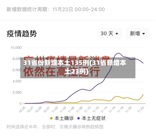 31省份新增本土135例(31省新增本土23例)-第3张图片