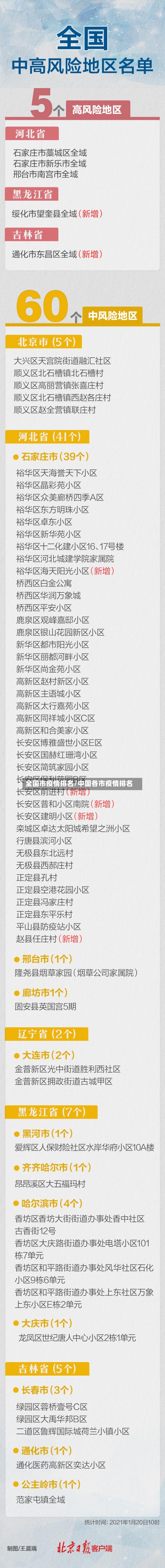 全国市疫情排名/中国各市疫情排名-第2张图片
