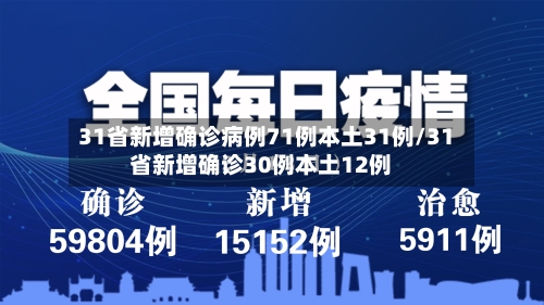 31省新增确诊病例71例本土31例/31省新增确诊30例本土12例-第1张图片
