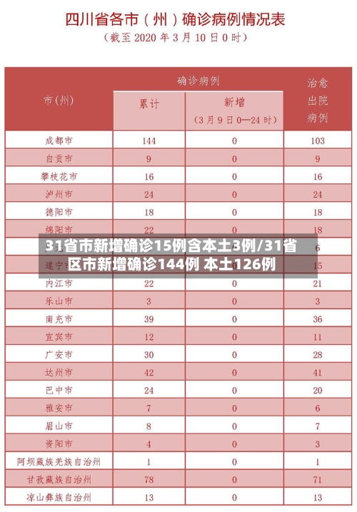 31省市新增确诊15例含本土3例/31省区市新增确诊144例 本土126例-第1张图片