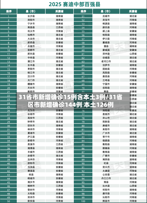 31省市新增确诊15例含本土3例/31省区市新增确诊144例 本土126例-第2张图片