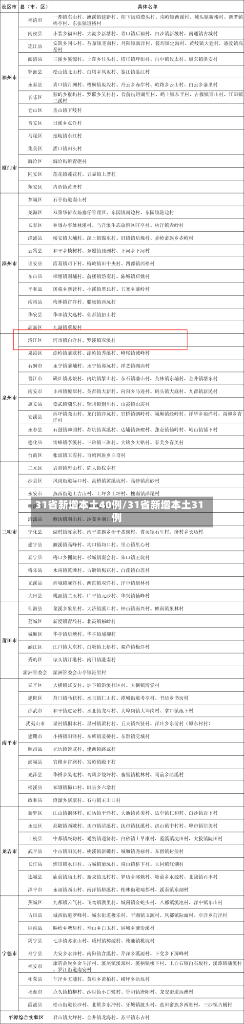 31省新增本土40例/31省新增本土31例-第2张图片
