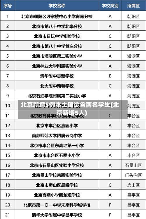 北京新增5例本土确诊含两名学生(北京新增5人)-第2张图片