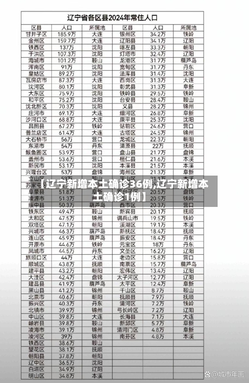 【辽宁新增本土确诊36例,辽宁新增本土确诊1例】-第1张图片