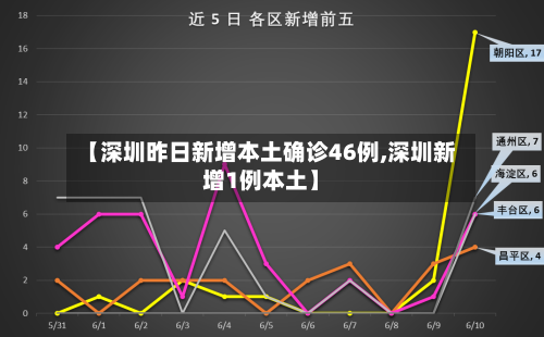 【深圳昨日新增本土确诊46例,深圳新增1例本土】-第2张图片