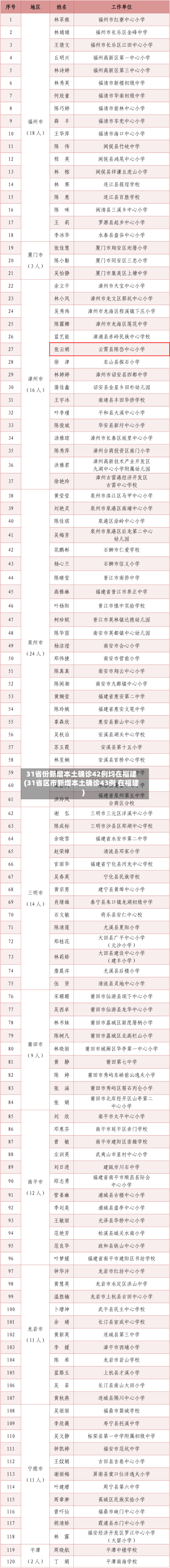 31省份新增本土确诊42例均在福建(31省区市新增本土确诊43例 在福建)-第3张图片