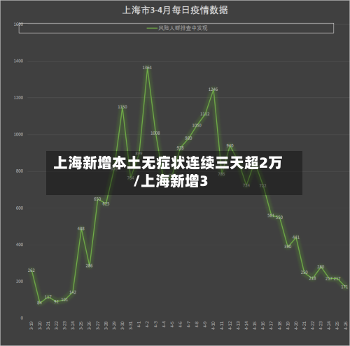 上海新增本土无症状连续三天超2万/上海新增3-第1张图片