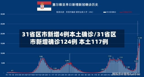 31省区市新增4例本土确诊/31省区市新增确诊124例 本土117例-第3张图片