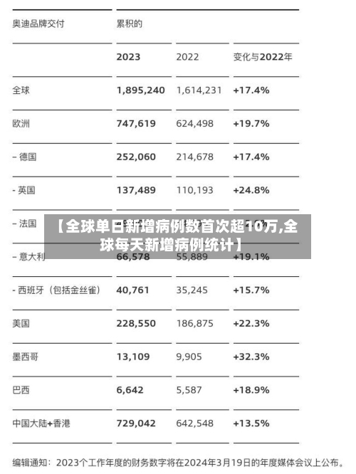【全球单日新增病例数首次超10万,全球每天新增病例统计】-第1张图片