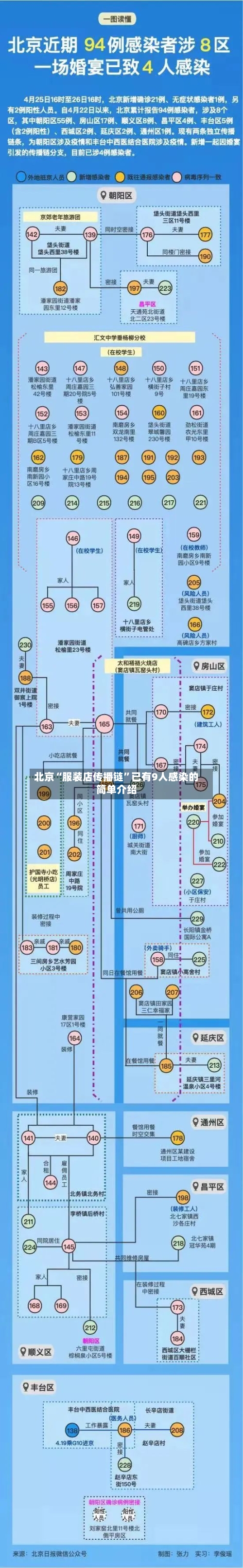 北京“服装店传播链”已有9人感染的简单介绍-第2张图片