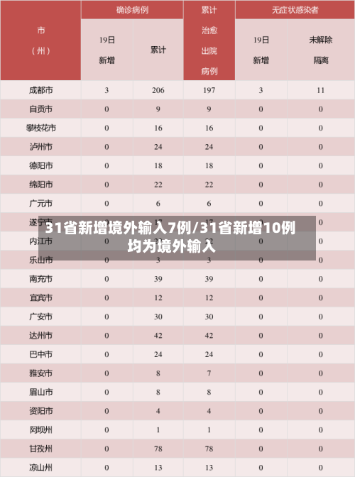 31省新增境外输入7例/31省新增10例 均为境外输入-第3张图片