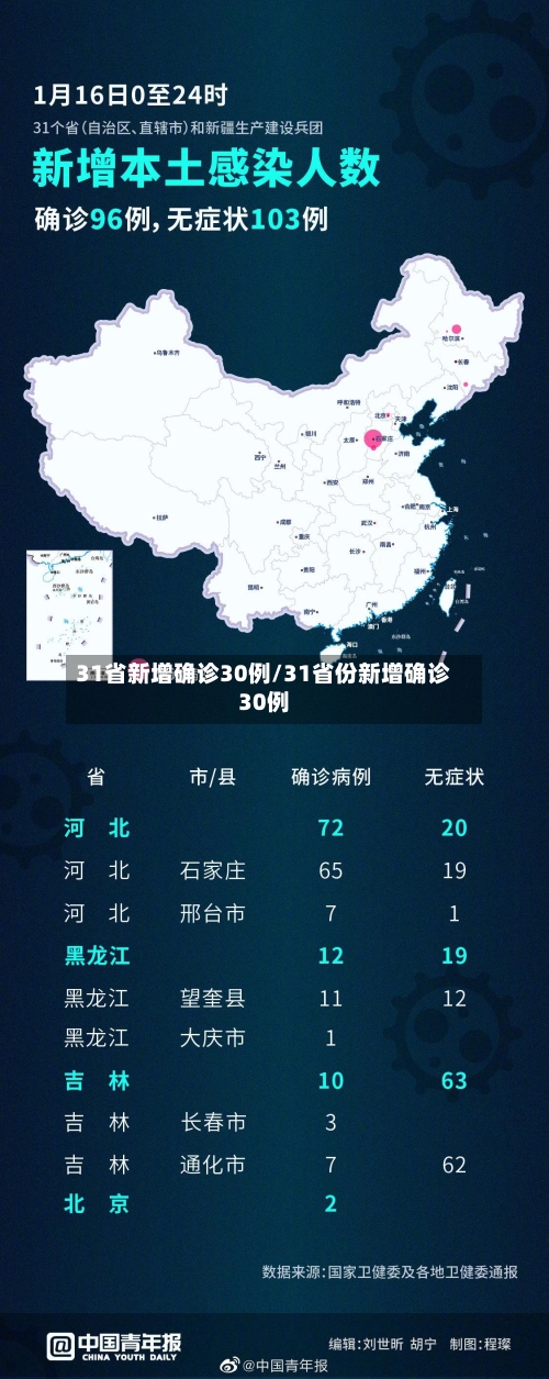 31省新增确诊30例/31省份新增确诊30例-第2张图片