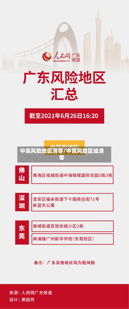 中高风险地区清零/中高风险区域清零-第2张图片