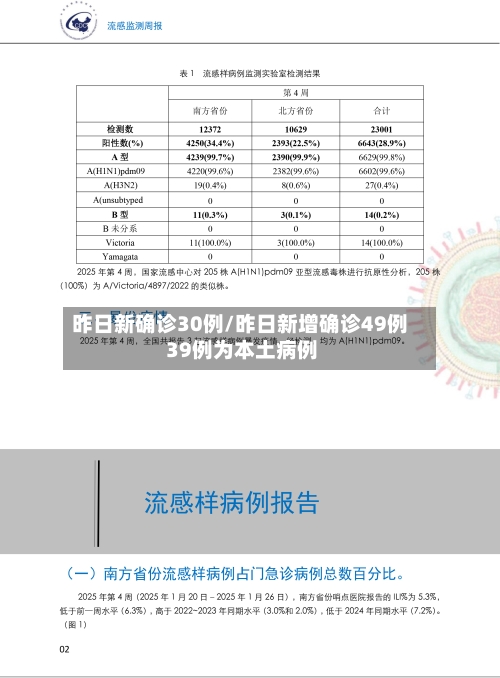 昨日新确诊30例/昨日新增确诊49例 39例为本土病例-第1张图片