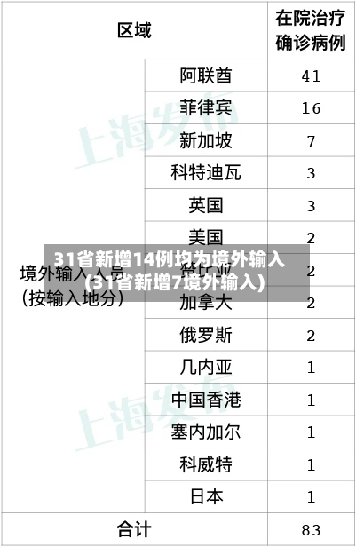 31省新增14例均为境外输入(31省新增7境外输入)-第2张图片