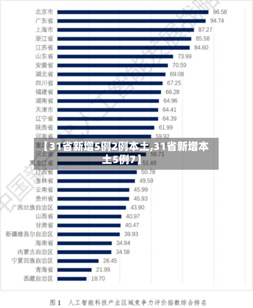 【31省新增5例2例本土,31省新增本土5例7】-第1张图片