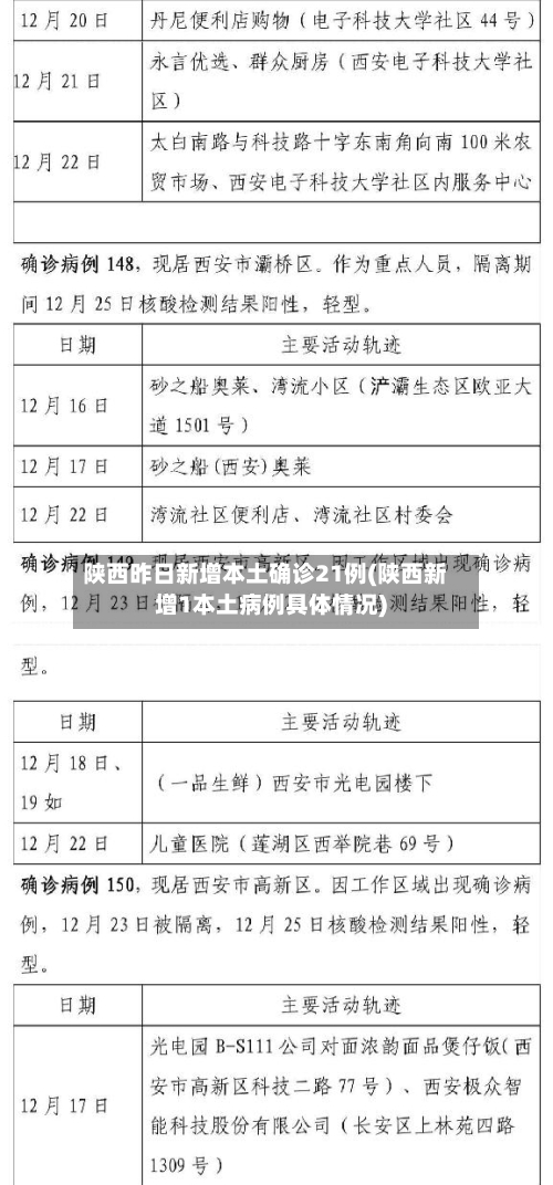 陕西昨日新增本土确诊21例(陕西新增1本土病例具体情况)-第1张图片