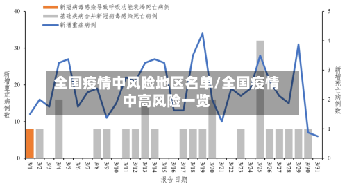 全国疫情中风险地区名单/全国疫情中高风险一览-第3张图片