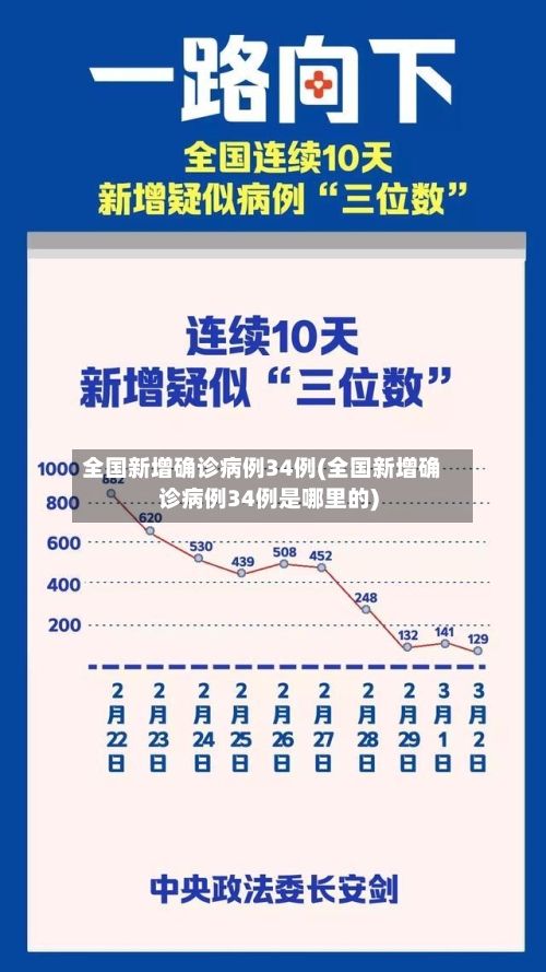 全国新增确诊病例34例(全国新增确诊病例34例是哪里的)-第1张图片