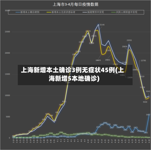 上海新增本土确诊3例无症状45例(上海新增5本地确诊)-第3张图片