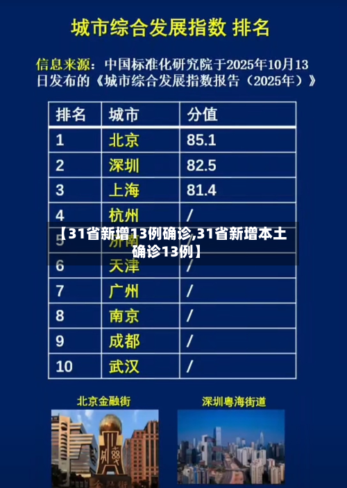 【31省新增13例确诊,31省新增本土确诊13例】-第1张图片