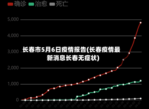 长春市5月6日疫情报告(长春疫情最新消息长春无症状)-第1张图片