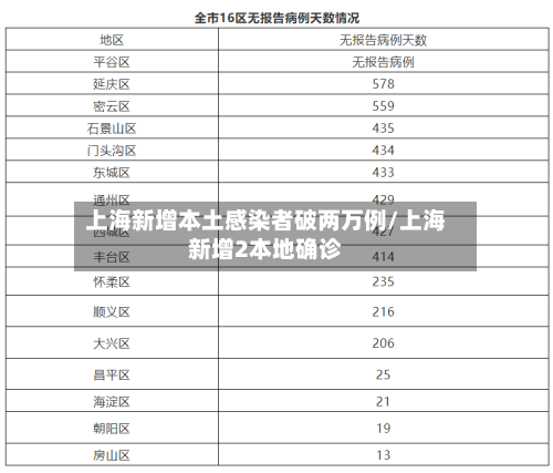 上海新增本土感染者破两万例/上海新增2本地确诊-第1张图片
