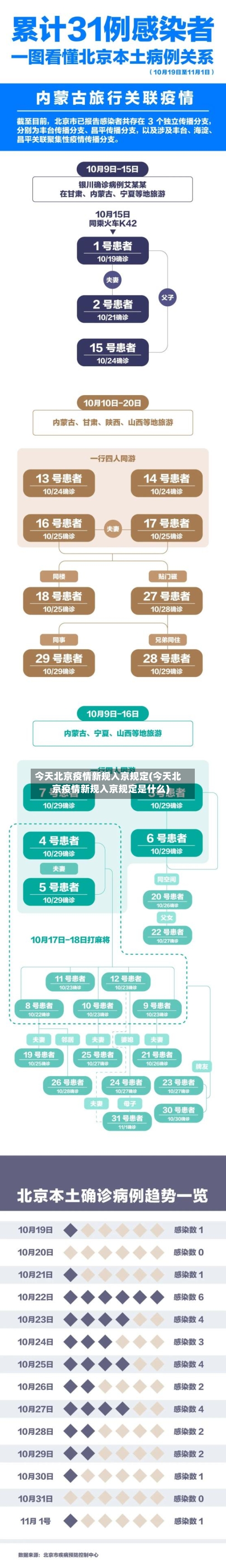 今天北京疫情新规入京规定(今天北京疫情新规入京规定是什么)-第2张图片
