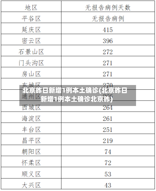北京昨日新增1例本土确诊(北京昨日新增1例本土确诊北京昨)-第2张图片
