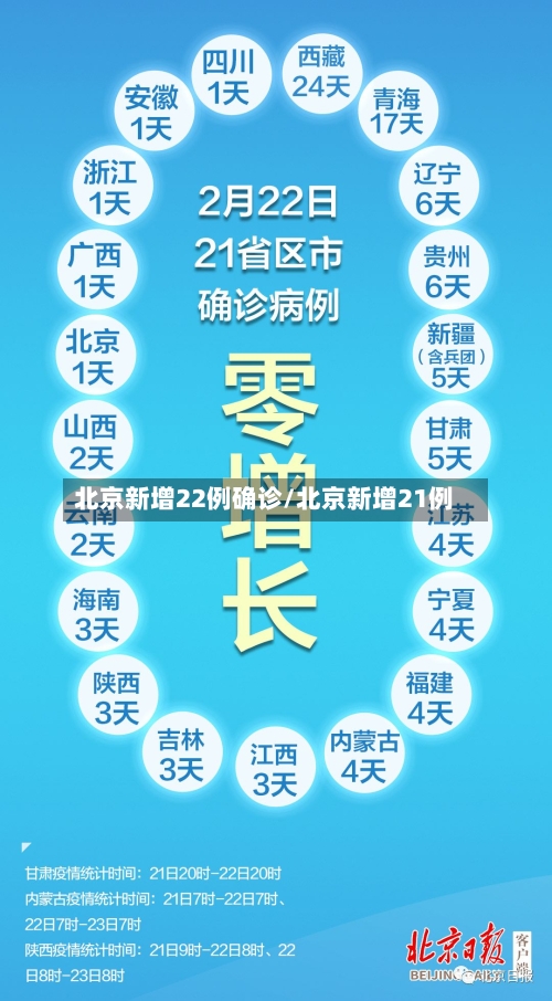 北京新增22例确诊/北京新增21例-第1张图片