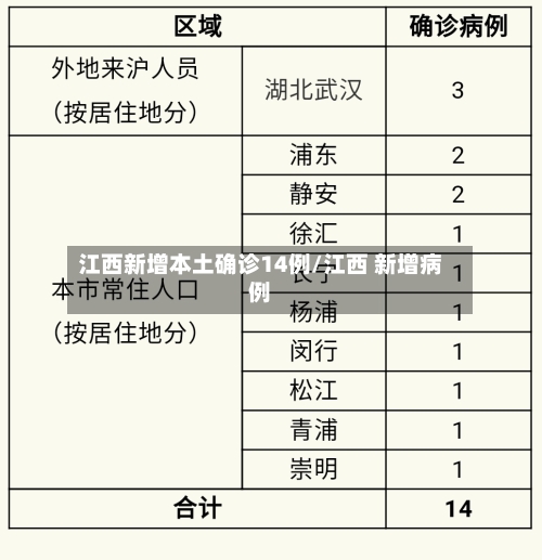 江西新增本土确诊14例/江西 新增病例-第2张图片
