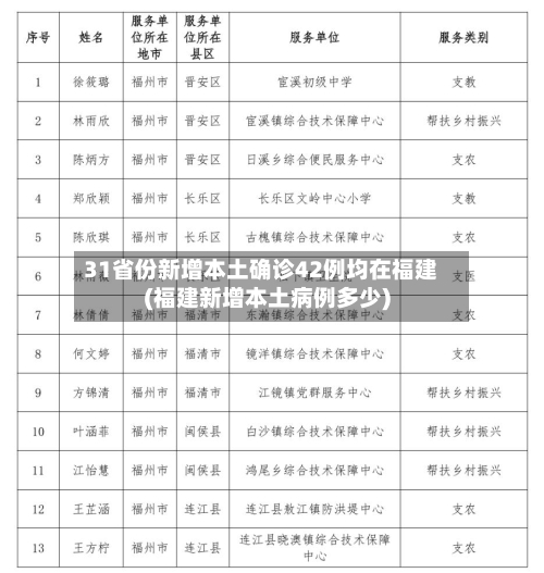 31省份新增本土确诊42例均在福建(福建新增本土病例多少)-第1张图片