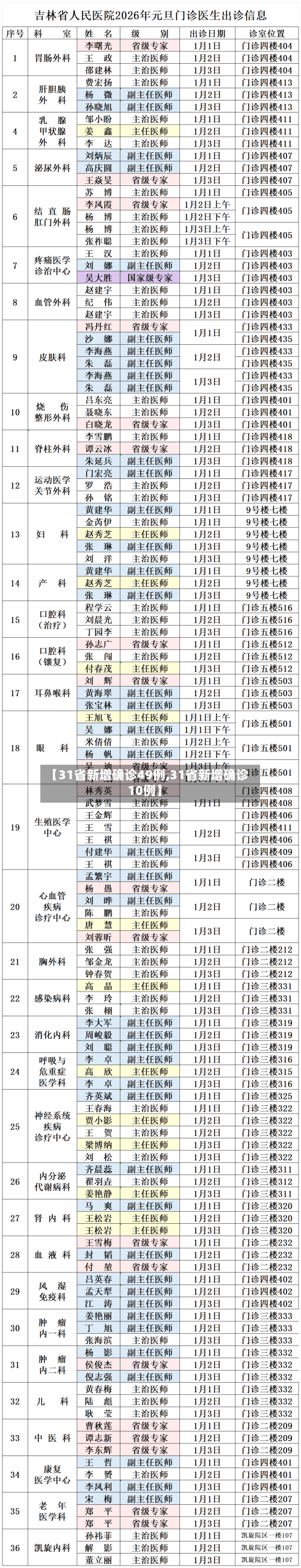 【31省新增确诊49例,31省新增确诊10例】-第2张图片
