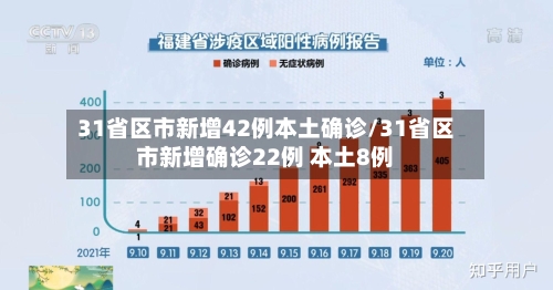 31省区市新增42例本土确诊/31省区市新增确诊22例 本土8例-第1张图片