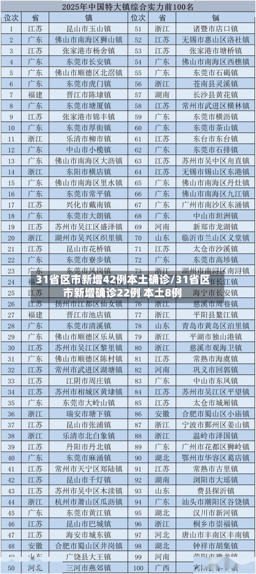 31省区市新增42例本土确诊/31省区市新增确诊22例 本土8例-第2张图片
