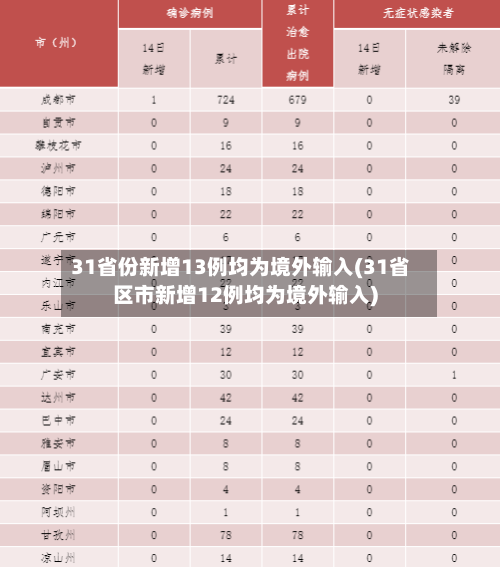 31省份新增13例均为境外输入(31省区市新增12例均为境外输入)-第1张图片