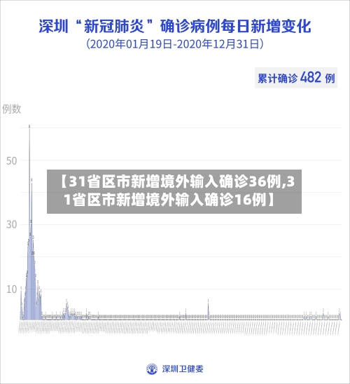 【31省区市新增境外输入确诊36例,31省区市新增境外输入确诊16例】-第1张图片