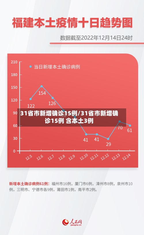 31省市新增确诊15例/31省市新增确诊15例 含本土3例-第2张图片