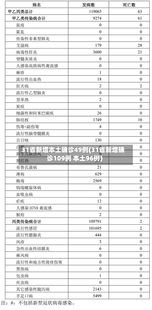 31省新增本土确诊49例(31省新增确诊109例 本土96例)-第2张图片