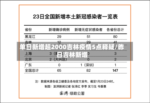 单日新增超2000吉林疫情5点释疑/昨日吉林新增-第3张图片
