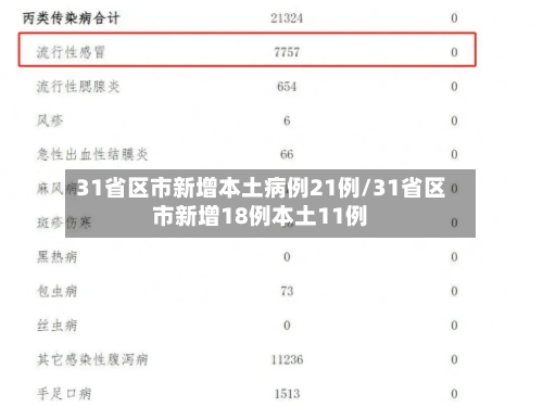 31省区市新增本土病例21例/31省区市新增18例本土11例-第2张图片