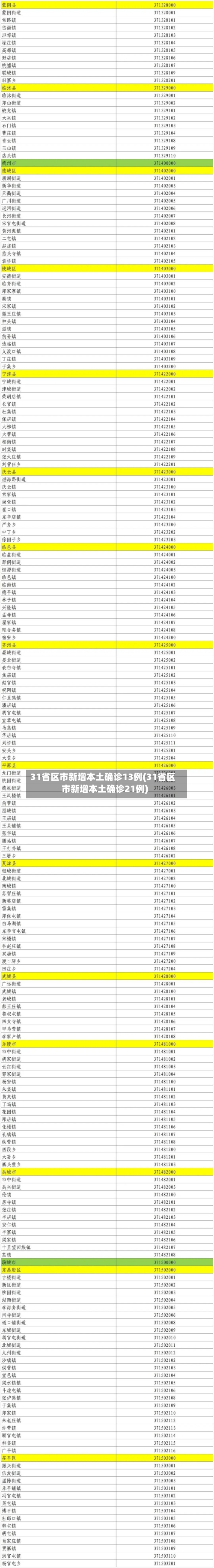 31省区市新增本土确诊13例(31省区市新增本土确诊21例)-第1张图片